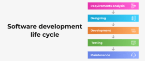 Software Product Development Life Cycle—Full Guide For 2022 | OmiSoft